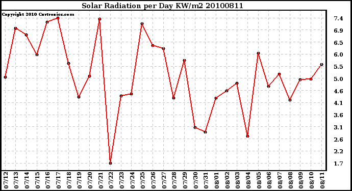 Milwaukee Weather Solar Radiation per Day KW/m2