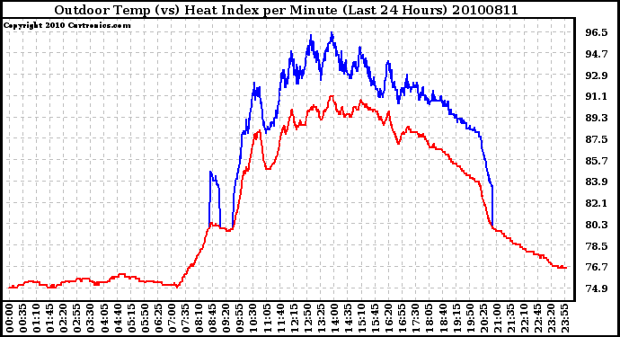 Milwaukee Weather Outdoor Temp (vs) Heat Index per Minute (Last 24 Hours)