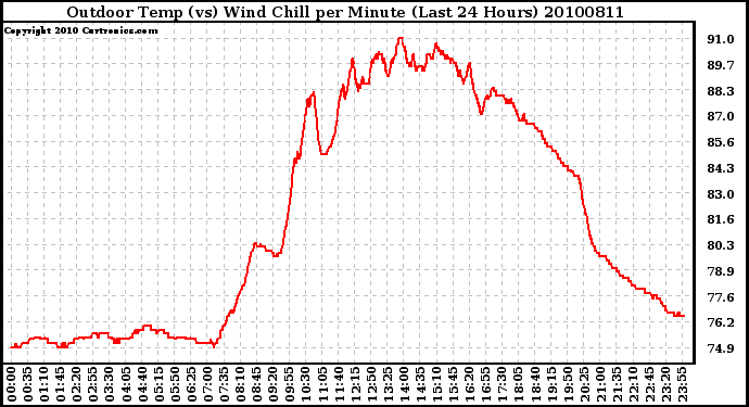 Milwaukee Weather Outdoor Temp (vs) Wind Chill per Minute (Last 24 Hours)