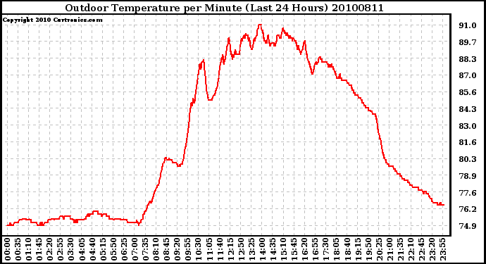 Milwaukee Weather Outdoor Temperature per Minute (Last 24 Hours)