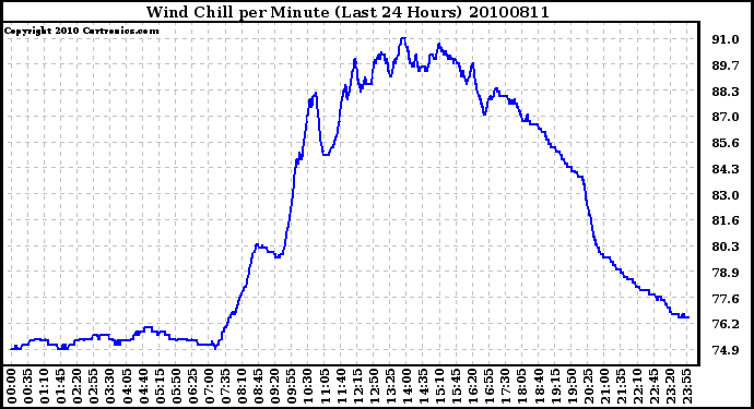 Milwaukee Weather Wind Chill per Minute (Last 24 Hours)