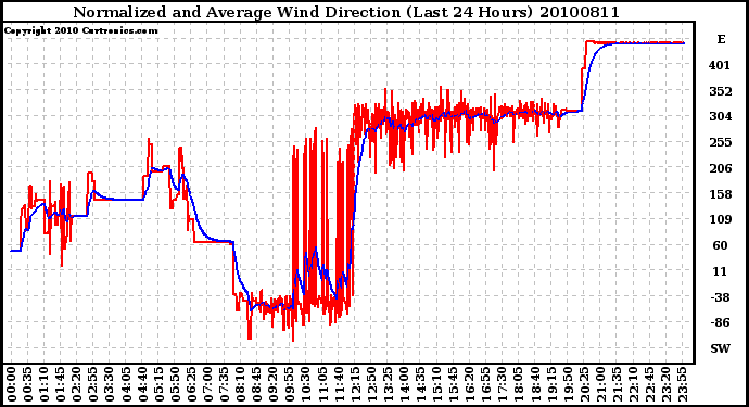 Milwaukee Weather Normalized and Average Wind Direction (Last 24 Hours)