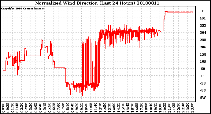 Milwaukee Weather Normalized Wind Direction (Last 24 Hours)