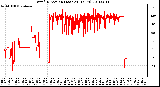 Milwaukee Weather Wind Direction (Last 24 Hours)