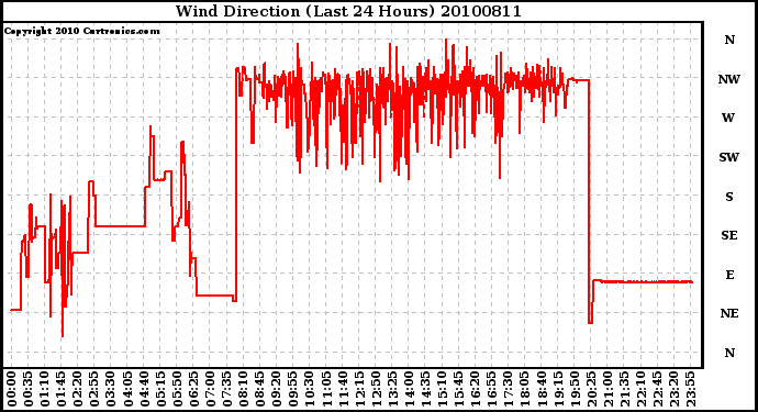 Milwaukee Weather Wind Direction (Last 24 Hours)