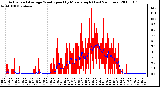 Milwaukee Weather Actual and Average Wind Speed by Minute mph (Last 24 Hours)