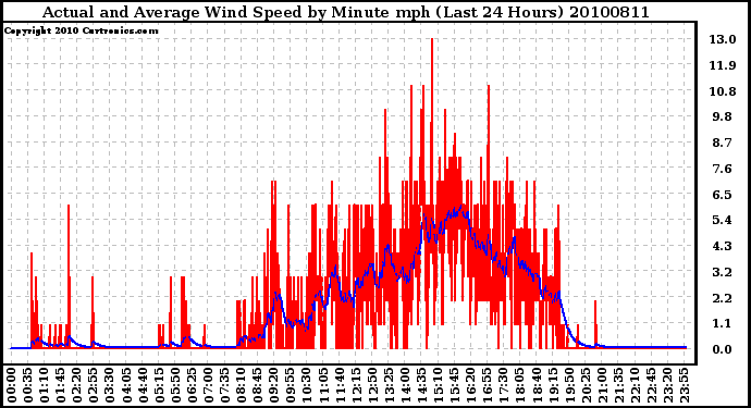 Milwaukee Weather Actual and Average Wind Speed by Minute mph (Last 24 Hours)