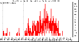 Milwaukee Weather Wind Speed by Minute mph (Last 24 Hours)