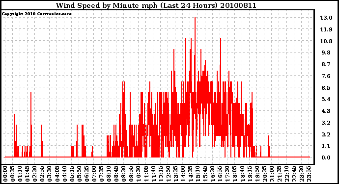 Milwaukee Weather Wind Speed by Minute mph (Last 24 Hours)