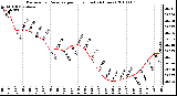 Milwaukee Weather Barometric Pressure per Hour (Last 24 Hours)