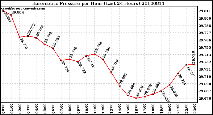 Milwaukee Weather Barometric Pressure per Hour (Last 24 Hours)