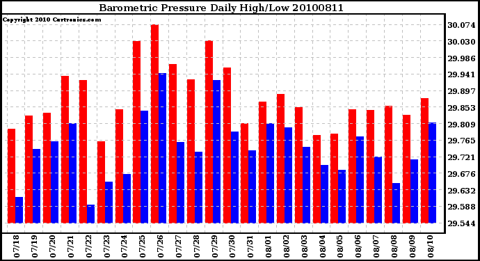 Milwaukee Weather Barometric Pressure Daily High/Low