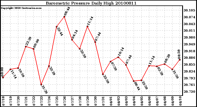 Milwaukee Weather Barometric Pressure Daily High