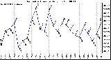 Milwaukee Weather Barometric Pressure Daily Low