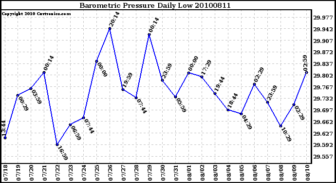 Milwaukee Weather Barometric Pressure Daily Low