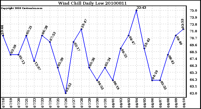 Milwaukee Weather Wind Chill Daily Low