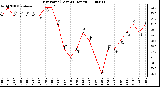 Milwaukee Weather Dew Point (Last 24 Hours)