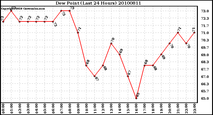 Milwaukee Weather Dew Point (Last 24 Hours)