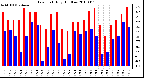 Milwaukee Weather Dew Point Daily High/Low