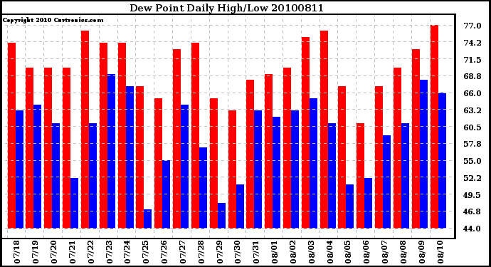 Milwaukee Weather Dew Point Daily High/Low