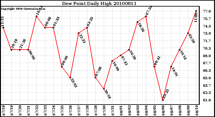 Milwaukee Weather Dew Point Daily High