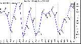 Milwaukee Weather Dew Point Daily Low