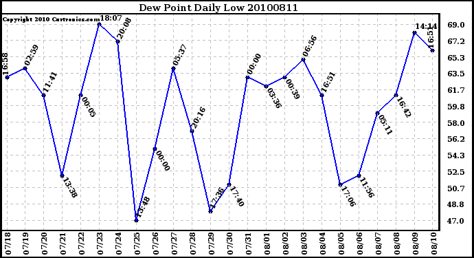 Milwaukee Weather Dew Point Daily Low