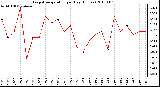 Milwaukee Weather Evapotranspiration per Day (Inches)