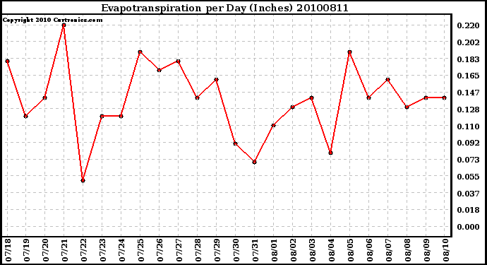 Milwaukee Weather Evapotranspiration per Day (Inches)