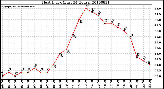 Milwaukee Weather Heat Index (Last 24 Hours)