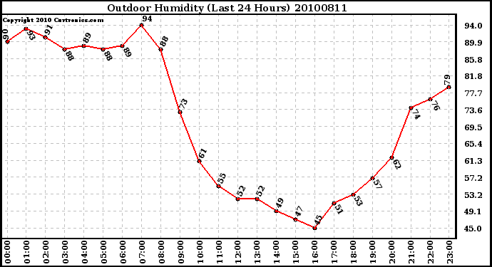 Milwaukee Weather Outdoor Humidity (Last 24 Hours)