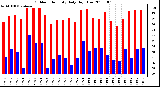 Milwaukee Weather Outdoor Humidity Daily High/Low