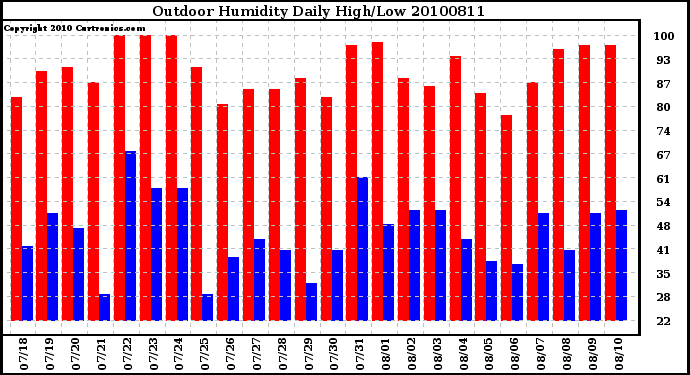 Milwaukee Weather Outdoor Humidity Daily High/Low