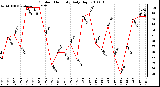 Milwaukee Weather Outdoor Humidity Daily High