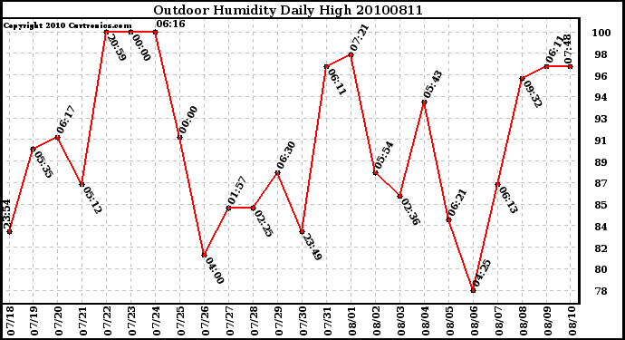 Milwaukee Weather Outdoor Humidity Daily High