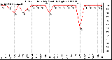 Milwaukee Weather Outdoor Humidity Monthly High