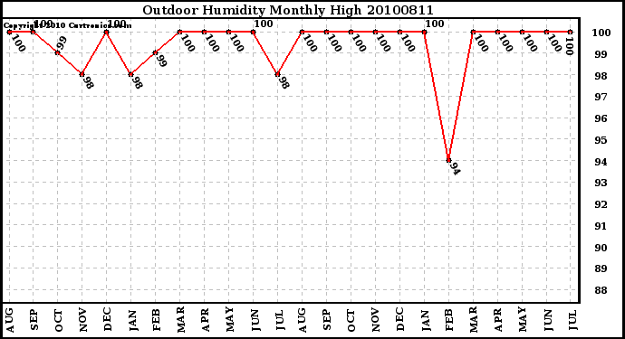 Milwaukee Weather Outdoor Humidity Monthly High