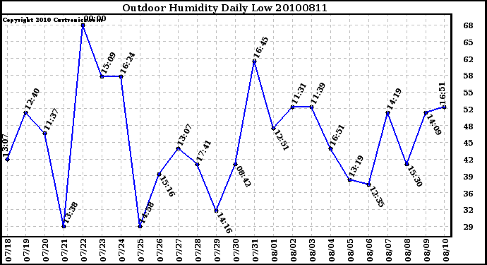 Milwaukee Weather Outdoor Humidity Daily Low