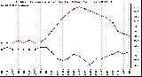 Milwaukee Weather Outdoor Temperature (vs) Dew Point (Last 24 Hours)