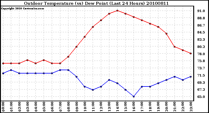 Milwaukee Weather Outdoor Temperature (vs) Dew Point (Last 24 Hours)