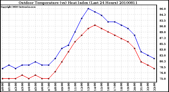 Milwaukee Weather Outdoor Temperature (vs) Heat Index (Last 24 Hours)