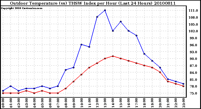 Milwaukee Weather Outdoor Temperature (vs) THSW Index per Hour (Last 24 Hours)