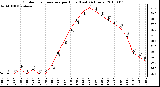 Milwaukee Weather Outdoor Temperature per Hour (Last 24 Hours)