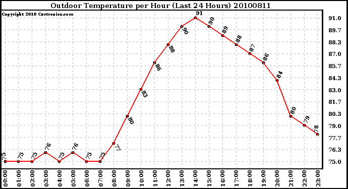 Milwaukee Weather Outdoor Temperature per Hour (Last 24 Hours)