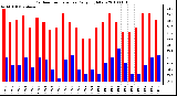 Milwaukee Weather Outdoor Temperature Daily High/Low