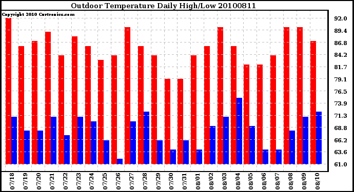 Milwaukee Weather Outdoor Temperature Daily High/Low