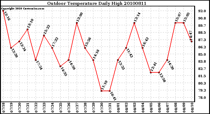 Milwaukee Weather Outdoor Temperature Daily High