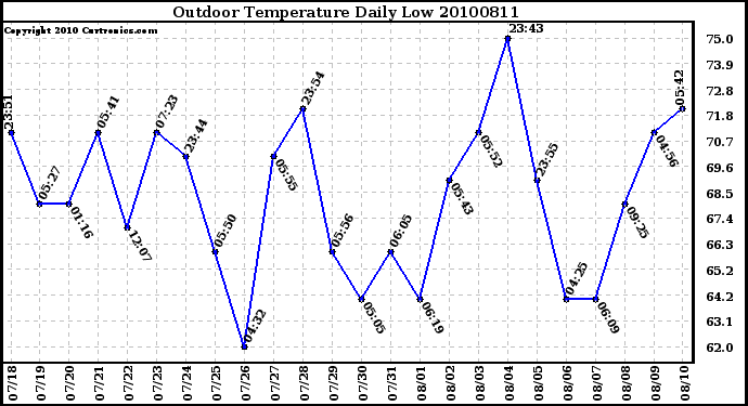 Milwaukee Weather Outdoor Temperature Daily Low