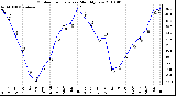 Milwaukee Weather Outdoor Temperature Monthly Low