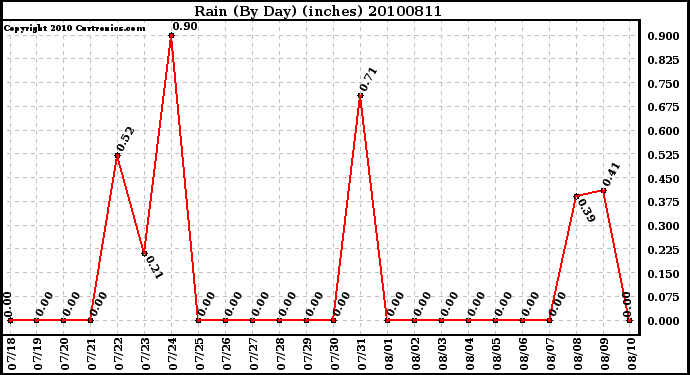 Milwaukee Weather Rain (By Day) (inches)